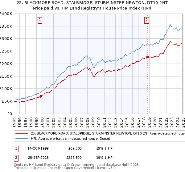 25, BLACKMORE ROAD, STALBRIDGE, STURMINSTER NEWTON, DT10 2NT: Price paid vs HM Land Registry's House Price Index