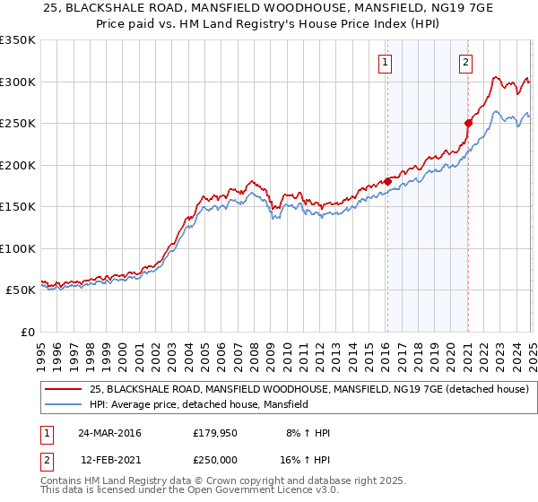 25, BLACKSHALE ROAD, MANSFIELD WOODHOUSE, MANSFIELD, NG19 7GE: Price paid vs HM Land Registry's House Price Index