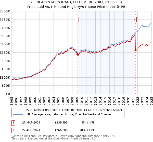 25, BLACKSTAIRS ROAD, ELLESMERE PORT, CH66 1TX: Price paid vs HM Land Registry's House Price Index