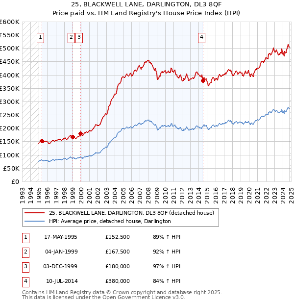 25, BLACKWELL LANE, DARLINGTON, DL3 8QF: Price paid vs HM Land Registry's House Price Index