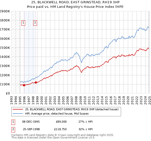 25, BLACKWELL ROAD, EAST GRINSTEAD, RH19 3HP: Price paid vs HM Land Registry's House Price Index