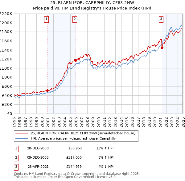 25, BLAEN IFOR, CAERPHILLY, CF83 2NW: Price paid vs HM Land Registry's House Price Index