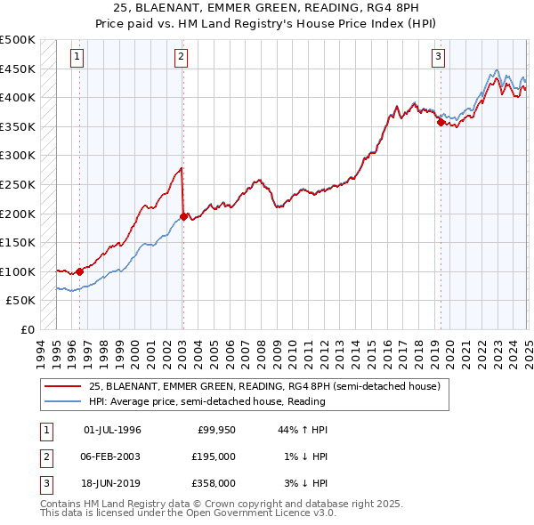 25, BLAENANT, EMMER GREEN, READING, RG4 8PH: Price paid vs HM Land Registry's House Price Index