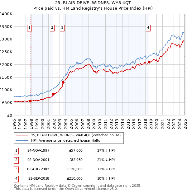 25, BLAIR DRIVE, WIDNES, WA8 4QT: Price paid vs HM Land Registry's House Price Index