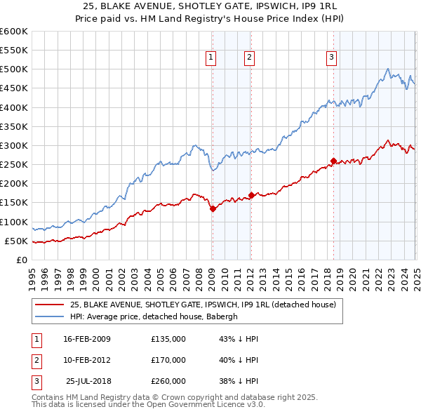 25, BLAKE AVENUE, SHOTLEY GATE, IPSWICH, IP9 1RL: Price paid vs HM Land Registry's House Price Index