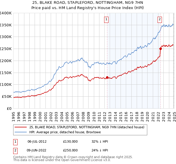 25, BLAKE ROAD, STAPLEFORD, NOTTINGHAM, NG9 7HN: Price paid vs HM Land Registry's House Price Index