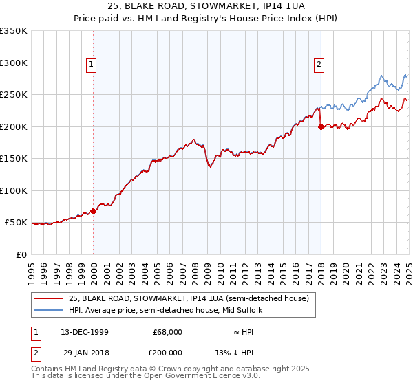 25, BLAKE ROAD, STOWMARKET, IP14 1UA: Price paid vs HM Land Registry's House Price Index