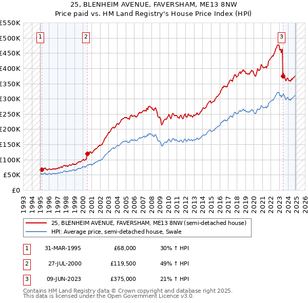 25, BLENHEIM AVENUE, FAVERSHAM, ME13 8NW: Price paid vs HM Land Registry's House Price Index