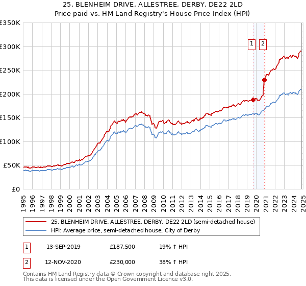 25, BLENHEIM DRIVE, ALLESTREE, DERBY, DE22 2LD: Price paid vs HM Land Registry's House Price Index