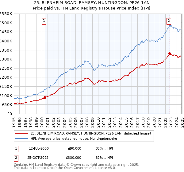 25, BLENHEIM ROAD, RAMSEY, HUNTINGDON, PE26 1AN: Price paid vs HM Land Registry's House Price Index