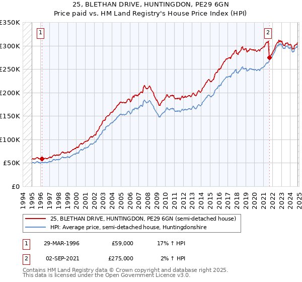 25, BLETHAN DRIVE, HUNTINGDON, PE29 6GN: Price paid vs HM Land Registry's House Price Index