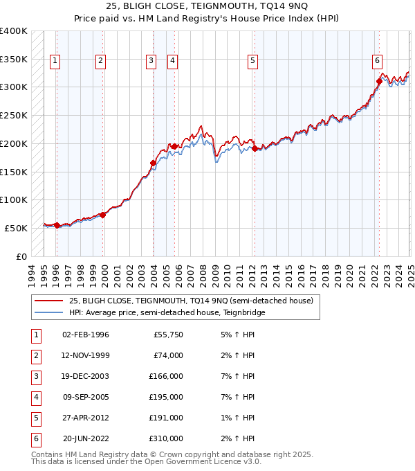 25, BLIGH CLOSE, TEIGNMOUTH, TQ14 9NQ: Price paid vs HM Land Registry's House Price Index