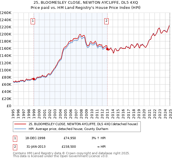 25, BLOOMESLEY CLOSE, NEWTON AYCLIFFE, DL5 4XQ: Price paid vs HM Land Registry's House Price Index