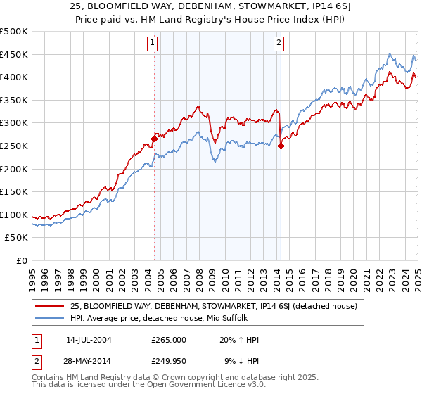 25, BLOOMFIELD WAY, DEBENHAM, STOWMARKET, IP14 6SJ: Price paid vs HM Land Registry's House Price Index