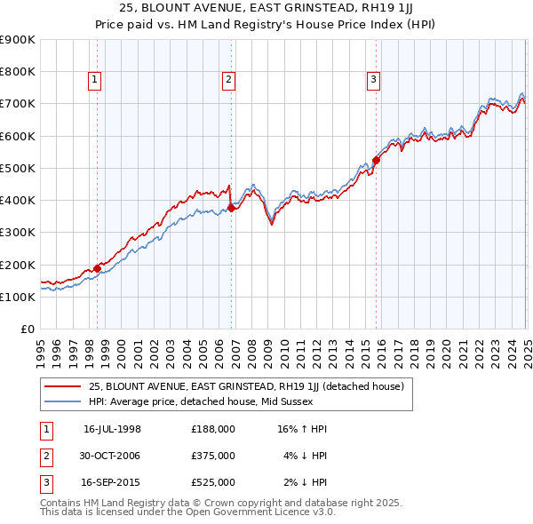 25, BLOUNT AVENUE, EAST GRINSTEAD, RH19 1JJ: Price paid vs HM Land Registry's House Price Index