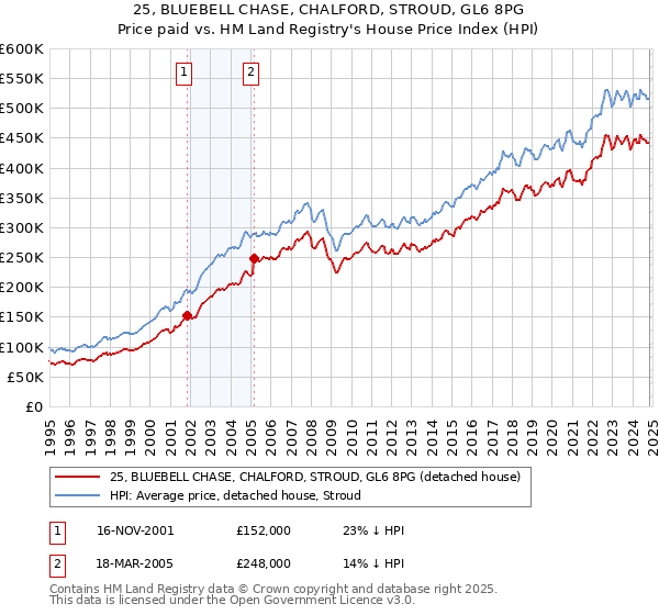 25, BLUEBELL CHASE, CHALFORD, STROUD, GL6 8PG: Price paid vs HM Land Registry's House Price Index