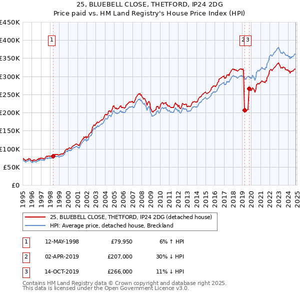 25, BLUEBELL CLOSE, THETFORD, IP24 2DG: Price paid vs HM Land Registry's House Price Index