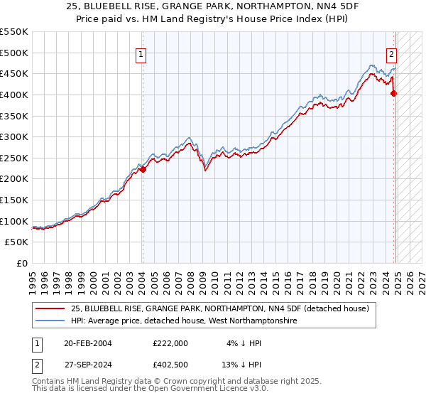 25, BLUEBELL RISE, GRANGE PARK, NORTHAMPTON, NN4 5DF: Price paid vs HM Land Registry's House Price Index