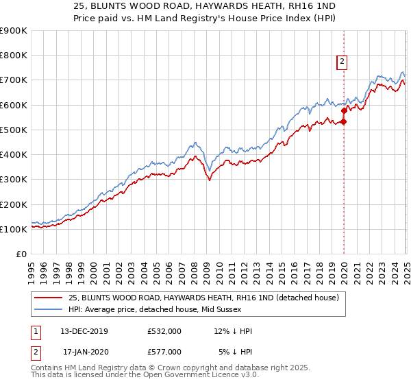 25, BLUNTS WOOD ROAD, HAYWARDS HEATH, RH16 1ND: Price paid vs HM Land Registry's House Price Index