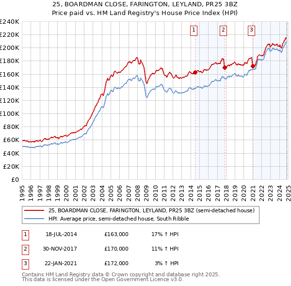 25, BOARDMAN CLOSE, FARINGTON, LEYLAND, PR25 3BZ: Price paid vs HM Land Registry's House Price Index