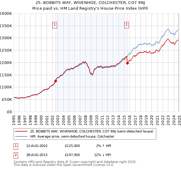 25, BOBBITS WAY, WIVENHOE, COLCHESTER, CO7 9NJ: Price paid vs HM Land Registry's House Price Index