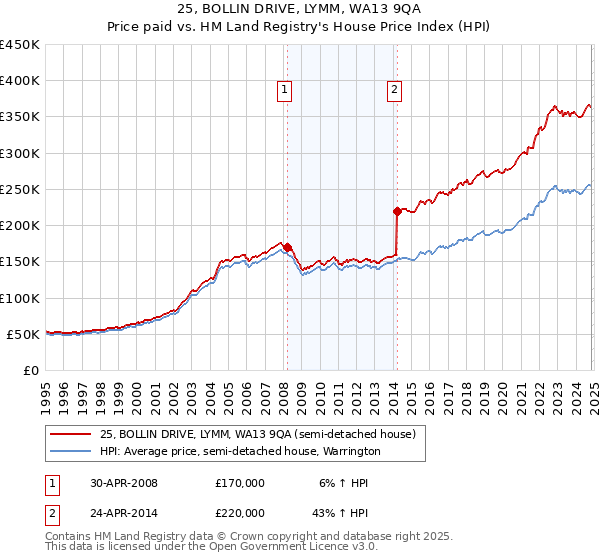 25, BOLLIN DRIVE, LYMM, WA13 9QA: Price paid vs HM Land Registry's House Price Index