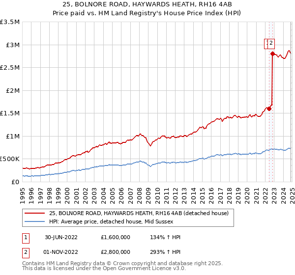 25, BOLNORE ROAD, HAYWARDS HEATH, RH16 4AB: Price paid vs HM Land Registry's House Price Index