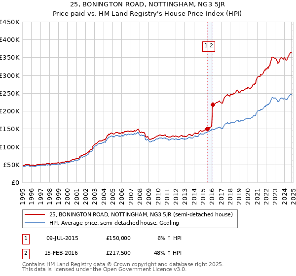 25, BONINGTON ROAD, NOTTINGHAM, NG3 5JR: Price paid vs HM Land Registry's House Price Index