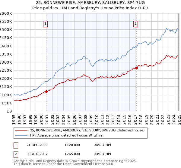 25, BONNEWE RISE, AMESBURY, SALISBURY, SP4 7UG: Price paid vs HM Land Registry's House Price Index