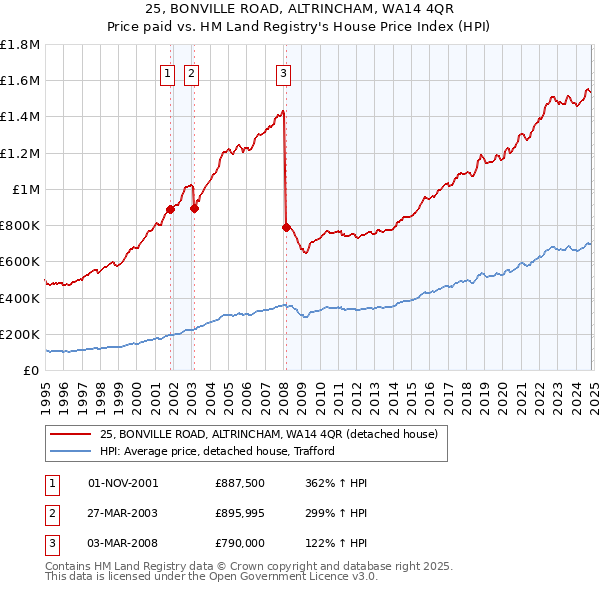 25, BONVILLE ROAD, ALTRINCHAM, WA14 4QR: Price paid vs HM Land Registry's House Price Index