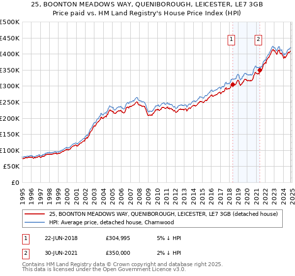 25, BOONTON MEADOWS WAY, QUENIBOROUGH, LEICESTER, LE7 3GB: Price paid vs HM Land Registry's House Price Index