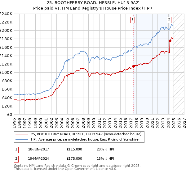 25, BOOTHFERRY ROAD, HESSLE, HU13 9AZ: Price paid vs HM Land Registry's House Price Index