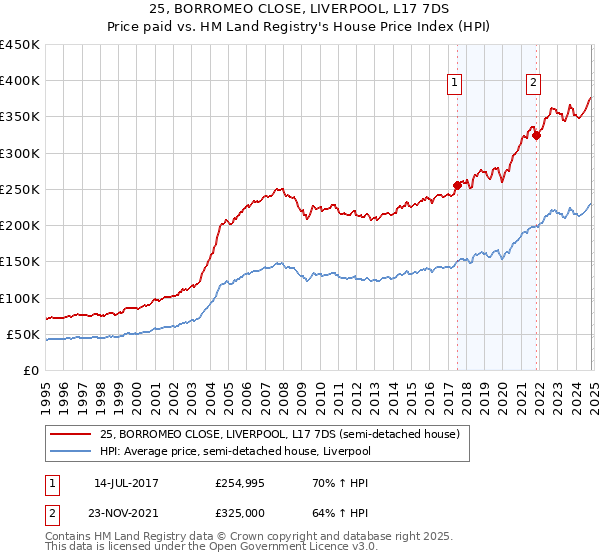 25, BORROMEO CLOSE, LIVERPOOL, L17 7DS: Price paid vs HM Land Registry's House Price Index