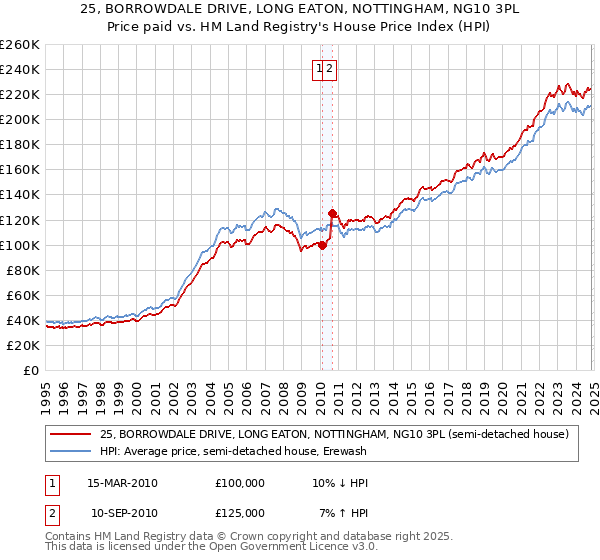 25, BORROWDALE DRIVE, LONG EATON, NOTTINGHAM, NG10 3PL: Price paid vs HM Land Registry's House Price Index