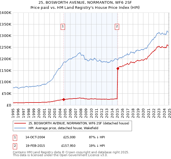 25, BOSWORTH AVENUE, NORMANTON, WF6 2SF: Price paid vs HM Land Registry's House Price Index