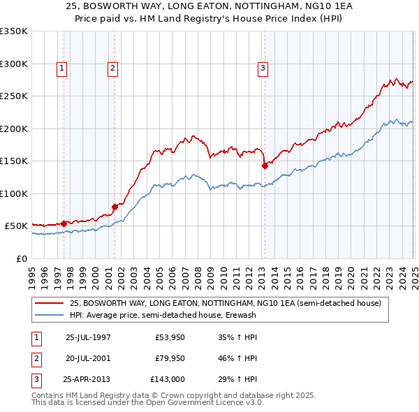 25, BOSWORTH WAY, LONG EATON, NOTTINGHAM, NG10 1EA: Price paid vs HM Land Registry's House Price Index