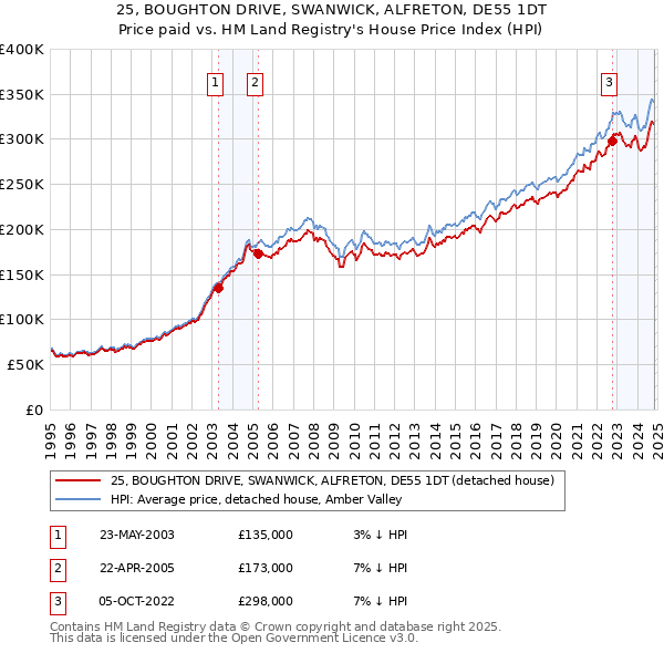 25, BOUGHTON DRIVE, SWANWICK, ALFRETON, DE55 1DT: Price paid vs HM Land Registry's House Price Index