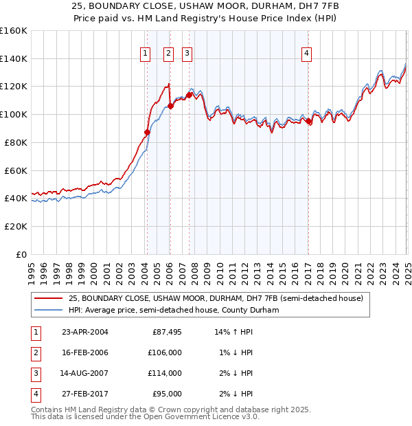 25, BOUNDARY CLOSE, USHAW MOOR, DURHAM, DH7 7FB: Price paid vs HM Land Registry's House Price Index