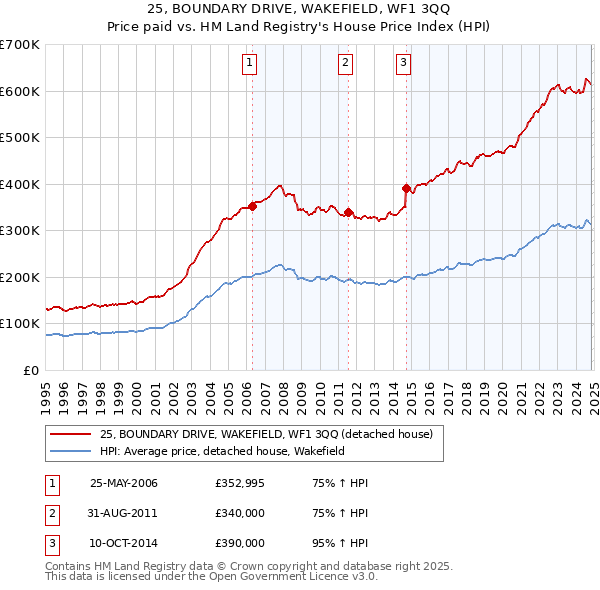 25, BOUNDARY DRIVE, WAKEFIELD, WF1 3QQ: Price paid vs HM Land Registry's House Price Index