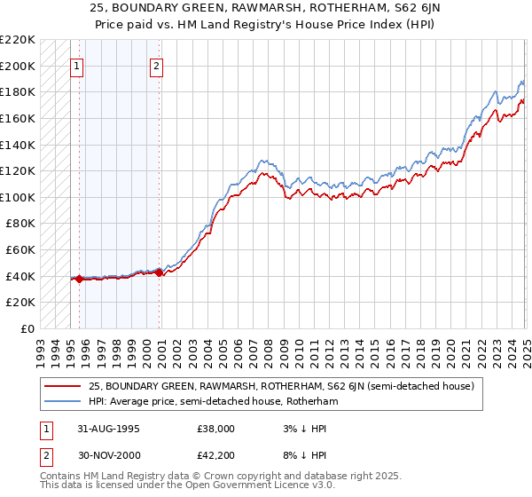 25, BOUNDARY GREEN, RAWMARSH, ROTHERHAM, S62 6JN: Price paid vs HM Land Registry's House Price Index