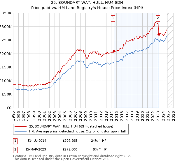 25, BOUNDARY WAY, HULL, HU4 6DH: Price paid vs HM Land Registry's House Price Index