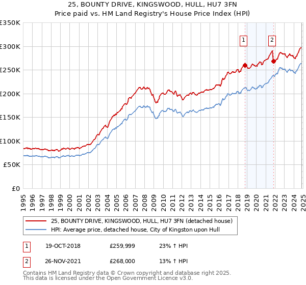 25, BOUNTY DRIVE, KINGSWOOD, HULL, HU7 3FN: Price paid vs HM Land Registry's House Price Index