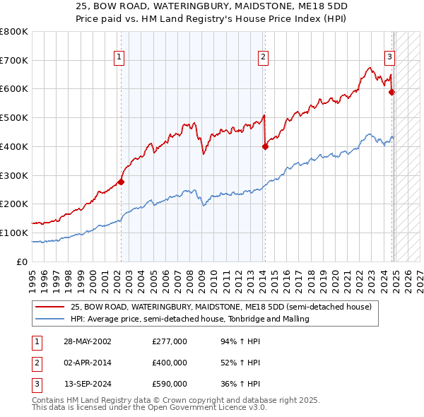 25, BOW ROAD, WATERINGBURY, MAIDSTONE, ME18 5DD: Price paid vs HM Land Registry's House Price Index