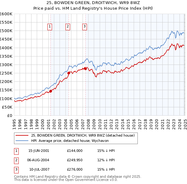 25, BOWDEN GREEN, DROITWICH, WR9 8WZ: Price paid vs HM Land Registry's House Price Index