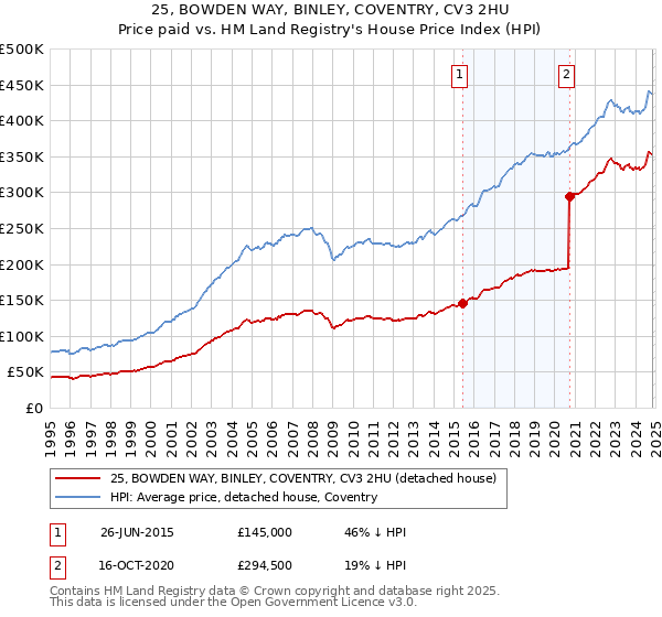 25, BOWDEN WAY, BINLEY, COVENTRY, CV3 2HU: Price paid vs HM Land Registry's House Price Index