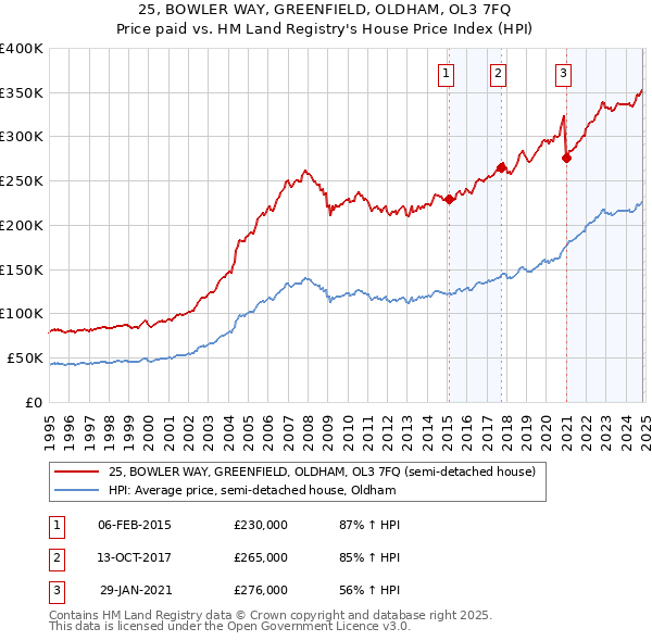 25, BOWLER WAY, GREENFIELD, OLDHAM, OL3 7FQ: Price paid vs HM Land Registry's House Price Index