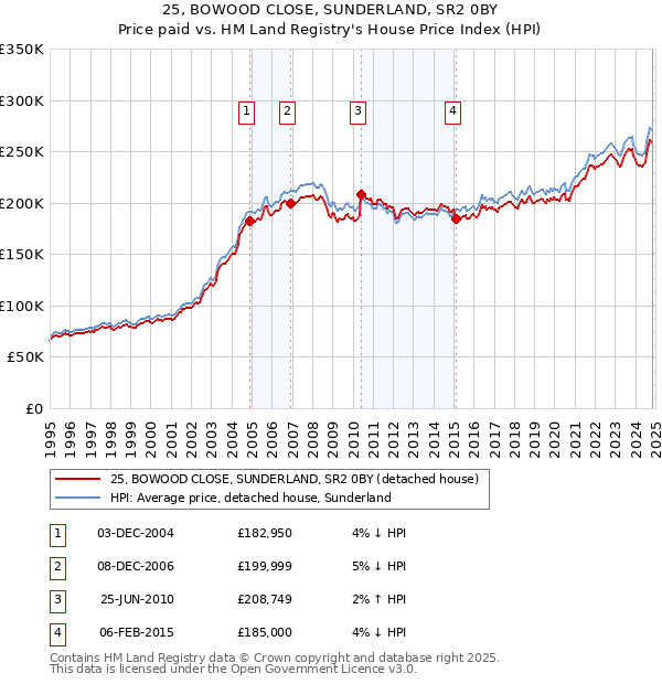 25, BOWOOD CLOSE, SUNDERLAND, SR2 0BY: Price paid vs HM Land Registry's House Price Index