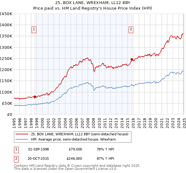 25, BOX LANE, WREXHAM, LL12 8BY: Price paid vs HM Land Registry's House Price Index