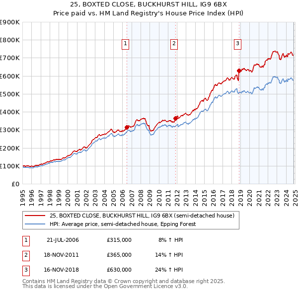 25, BOXTED CLOSE, BUCKHURST HILL, IG9 6BX: Price paid vs HM Land Registry's House Price Index