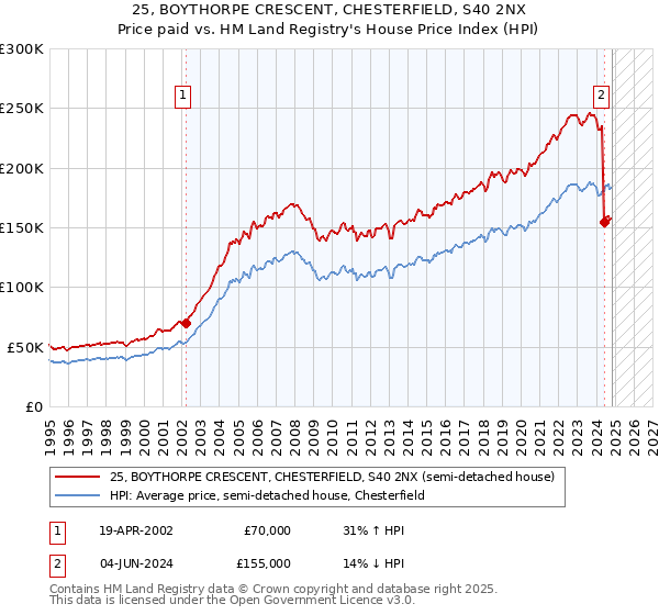 25, BOYTHORPE CRESCENT, CHESTERFIELD, S40 2NX: Price paid vs HM Land Registry's House Price Index